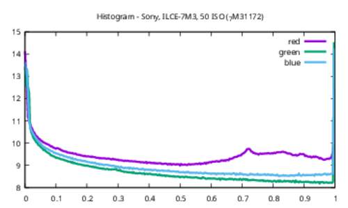 Histogram - Sony, ILCE-7M3, 50 ISO (7M31172) 15 red green blue