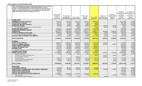 STATE GENERAL FUND COMPARISON SHEET NOTE: FY 2012 Budgeted includes, transfers, reappropriated FY 2011 reversions, increases in estimated appropriations, conditionals released, and 10.62% proration. FY 2013 reappropriate