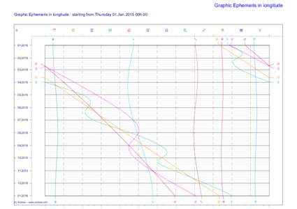 Graphic Ephemeris in longitude Graphic Ephemeris in longitude : starting from Thursday 01.Jan.2015 00h 00 A  0..