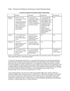    Table 1. Taxonomy for Education and Training in Clinical Neuropsychology Taxonomy for Education and Training in Clinical Neuropsychology Doctoral