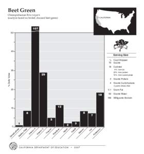 Beet Green  Chenopodiaceae Beta vulgaris (analysis based on boiled, drained beet green)  CALIFORNIA