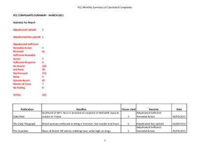 PCC Monthly Summary of Concluded Complaints PCC COMPLAINTS SUMMARY - MARCH 2011 Statistics for March Adjudicated Upheld  2