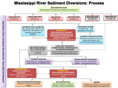 2012 MASTER PLAN (Mississippi River Diversion Recommendations) DIVERSIONS ADVISORY PANEL , DIVERSIONS SUB-COMMITTEE & PUBLIC ENGAGEMENT  LOWER BRETON
