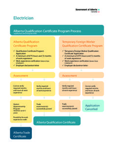 Electrician Alberta Qualification Certificate Program Process (application processing fee $450) Alberta Qualification Certificate Program