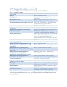WPF Binding CheatSheet version 1.1 You can always find the latest version of this cheat sheet at http://go.nbdtech.com?94E138EA Part I – Common Examples Basic Binding {Binding}