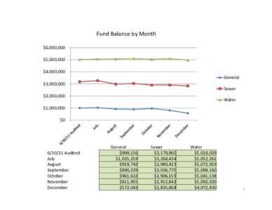 Fund Balance by Month $6,000,000  $5,000,000  $4,000,000  General $3,000,000 