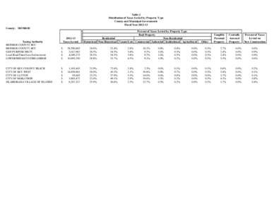 Table 2 Distribution of Taxes Levied by Property Type County and Municipal Governments Fiscal YearCounty: MONROE