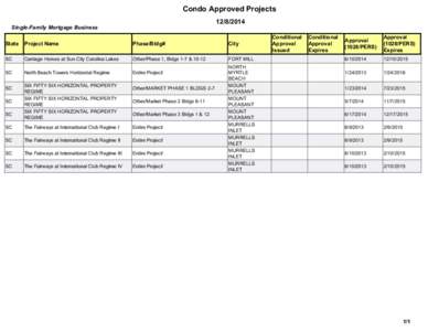 Condo Approved Projects[removed]Single-Family Mortgage Business State