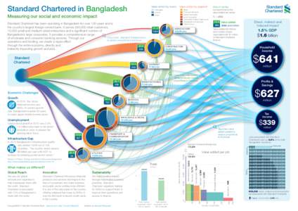 Standard Chartered / Bangladesh / Value added tax / Political geography / South Asia / Asia