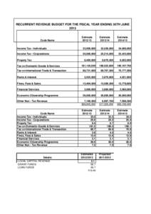 RECURRENT REVENUE BUDGET FOR THE FISCAL YEAR ENDING 30TH JUNE 2013 Code Name  Estimate