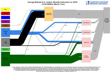 Lawrence Livermore National Laboratory Energy-Related U.S. Carbon Dioxide Emissions in 2009: ~5428 Million Metric Tons Solar