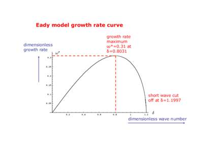 Eady model growth rate curve  dimensionless growth rate  growth rate