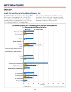 NEW HAMPSHIRE Monitor Adult Current Cigarette/Smokeless Tobacco Use In New Hampshire, the percentage of adults (ages 18+) who currently smoke cigarettes was 19.4% in[removed]Across all states and D.C., the prevalence of ci