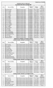 Updated as on :FORMER JUDICIAL OFFICERS AT SESSIONS DIVISION CHANDIGARH Sr.No 1 2