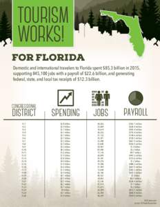 TOURISM WORKS! FOR FLORIDA Domestic and international travelers to Florida spent $85.3 billion in 2015, supporting 845,100 jobs with a payroll of $22.6 billion, and generating federal, state, and local tax receipts of $1