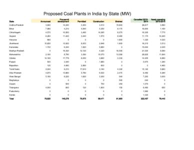 Proposed Coal Plants in India by State (MW) Announced Pre-permit development