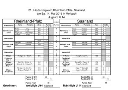 21. Ländervergleich Rheinland-Pfalz- Saarland am Sa. 14. Mai 2016 in Morbach Jugend U 14 Rheinland-Pfalz Name