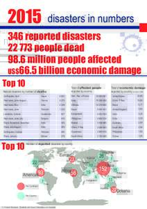 2015  disasters in numbersreported disasters