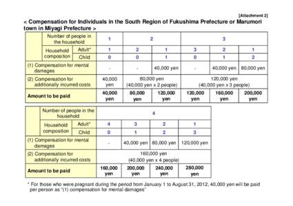 [Attachment 2]  < Compensation for Individuals in the South Region of Fukushima Prefecture or Marumori town in Miyagi Prefecture > Number of people in the household