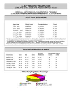 60-DAY REPORT OF REGISTRATION April 6, 2012, for the June 5, 2012, Presidential Primary Election HISTORICAL VOTER REGISTRATION STATISTICS FOR 60-DAY CLOSE FOR STATEWIDE PRIMARIES IN PRESIDENTIAL ELECTION YEARS TOTAL VOTE
