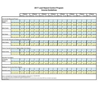2017 Lead Hazard Control Program Income Guidelines 1 Person Monthly  Annual