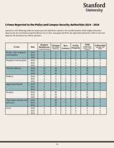 Crimes Reported to the Police and Campus Security AuthoritiesStatistics in the following table are based upon the definitions stated in the reauthorizations of the Higher Education Opportunity Act and Violen