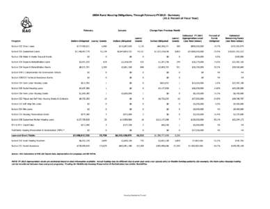USDA Rural Housing Obligations, Through February FY2015 - SummaryPercent of Fiscal Year) February  Program