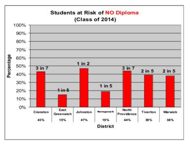 Students at Risk of NO Diploma (Class of% 90% 80%