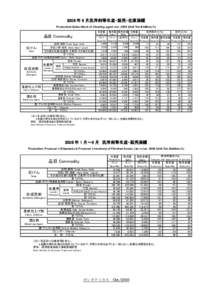 2008 年 6 月洗浄剤等生産・販売・在庫実績 Production-Sales-Stock of Cleaning agent JunUnit Ton.¥million,%) 生産量 Production  品目 Commodity