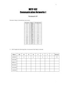 1  MITP 432 Communication Networks I Homework #1 Decimal to binary to hexadecimal conversions: