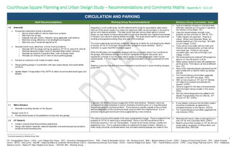 Courthouse Square Planning and Urban Design Study – Recommendations and Comments Matrix - Appendix ACIRCULATION AND PARKING Staff Recommendations Working Group Recommendations1