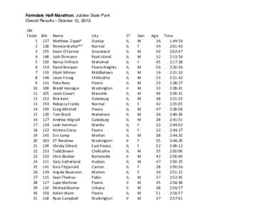 Farmdale Half-Marathon, Jubilee State Park Overall Results—October 12, 2013 OA	
   Finish	
   1	
   2	
  