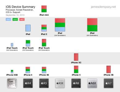 jamesdempsey.net  iOS Device Summary Processor, Screen Resolution, iOS 5+ Support September 10, 2013