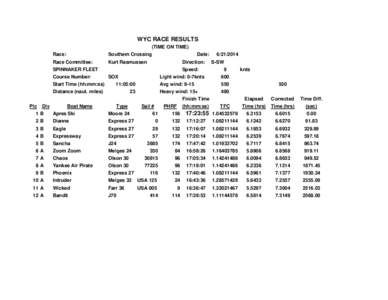 WYC RACE RESULTS (TIME ON TIME) Race: Southern Crossing