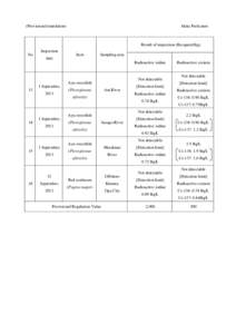 (Provisional translation)  Akita Prefecture Result of inspection (Becquerel/kg) No