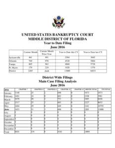 UNITED STATES BANKRUPTCY COURT MIDDLE DISTRICT OF FLORIDA Year to Date Filing June 2016 Current Month Jacksonville