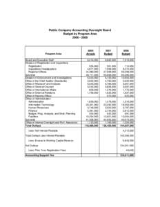 Public Company Accounting Oversight Board Budget by Program Area[removed]Program Area Board and Executive Staff