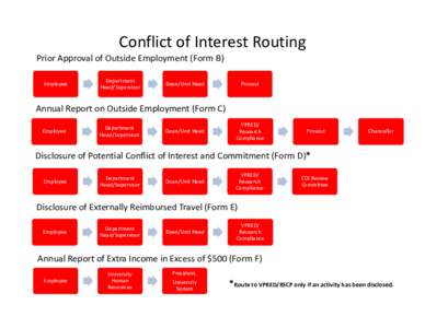 Microsoft PowerPoint - Conflict of Interest Routing