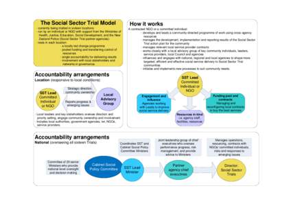 The Social Sector Trial Model - currently being trialled in sixteen locations - run by an individual or NGO with support from the Ministries of Health, Justice, Education, Social Development, and the New Zealand Police (