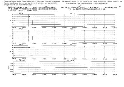 Fukushima Daiichi Nuclear Power Station Unit 2 Event Data Time-line Data Display Term of Data Display 2:41:56 pm, May 11, 2011 to 3:16:55 pm, May 11, 2011 Group Name: 1F-2(1) Reactor Pressure (1) Spare