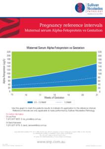 Maternal serum AFP vs gestation
