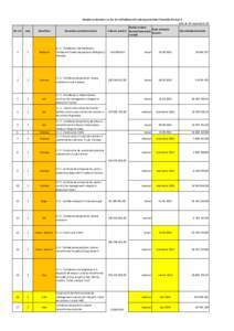Situatia contracteor cu risc de nefinalizare din cadrul proiectelor finantate din Axa 2 la data de 30 septembrie 2013 Stadiu contact Data estimata Denumire proiect/contract Valoare proiect (lansat/nelansat/s