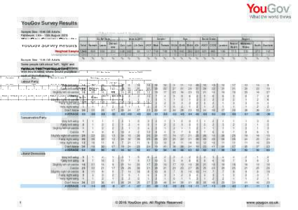 YouGov Survey Results Sample Size: 1546 GB Adults Fieldwork: 14th - 15th August 2016 EU Ref Vote  Vote in 2015