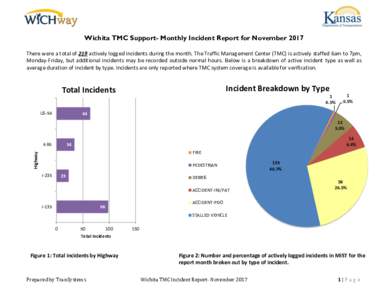 Wichita TMC Support- Monthly Incident Report for November 2017 There were a total of 219 actively logged incidents during the month. The Traffic Management Center (TMC) is actively staffed 6am to 7pm, Monday-Friday, but 