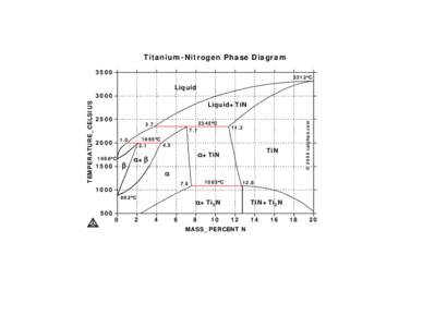 Titanium-Nitrogen (Ti-N) Phase Diagram