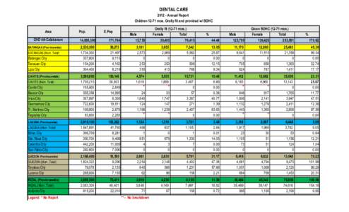 DENTAL CAREAnnual Report Childrenmos. Orally fit and provided w/ BOHC Area CHD 4A-Calabarzon