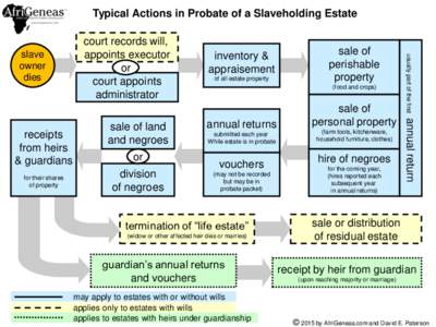 Typical Actions in Probate of a Slaveholding Estate  for their shares of property  or