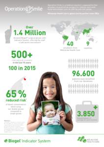 Operation Smile is a medical volunteer organisation that provides reconstructive surgery for children born with facial deformities such as cleft lip and cleft palate. Mölnlycke Health Care’s global charity partner sin