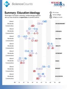 Summary: Education-Ideology  HS or less Some College  Percentage of US adults in education / political ideology segments