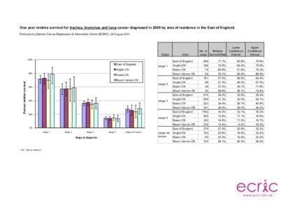 One year relative survival for trachea, bronchus and lung cancer diagnosed in 2009 by area of residence in the East of England. Produced by Eastern Cancer Registration & Information Centre (ECRIC), 25 AugustStage 